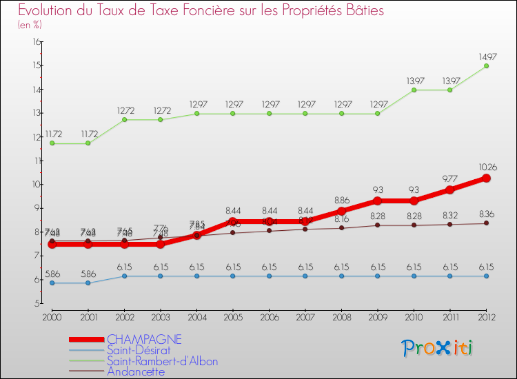 Evolution du taux de la taxe foncière sur le bati pour CHAMPAGNE et les communes proches de 2000 à 2012 Comparaison des taux de taxe foncière sur le bati pour CHAMPAGNE et les communes voisines de 2000 à 2012