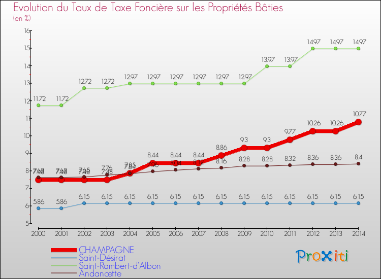 Evolution du taux de la taxe foncière sur le bati pour CHAMPAGNE et les communes proches de 2000 à 2014 Comparaison des taux de taxe foncière sur le bati pour CHAMPAGNE et les communes voisines de 2000 à 2014