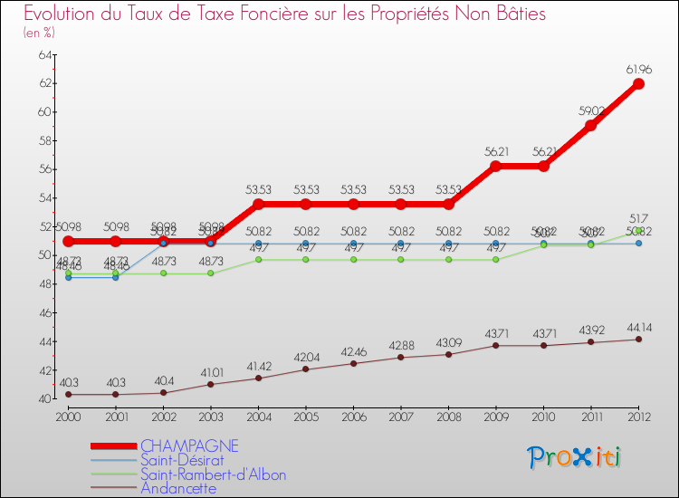 Evolution du taux de la taxe foncière sur les immeubles et terrains non batis pour CHAMPAGNE et les communes proches de 2000 à 2012 Comparaison des taux de la taxe foncière sur les immeubles et terrains non batis pour CHAMPAGNE et les communes voisines de 2000 à 2012