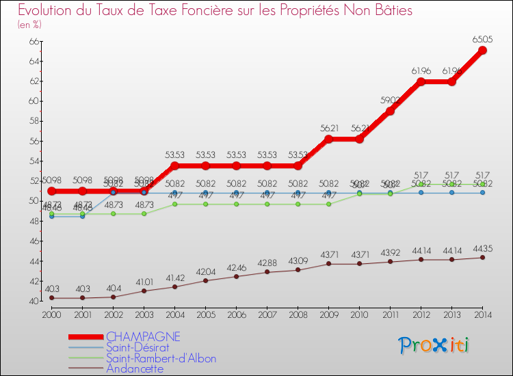 Evolution du taux de la taxe foncière sur les immeubles et terrains non batis pour CHAMPAGNE et les communes proches de 2000 à 2014 Comparaison des taux de la taxe foncière sur les immeubles et terrains non batis pour CHAMPAGNE et les communes voisines de 2000 à 2014