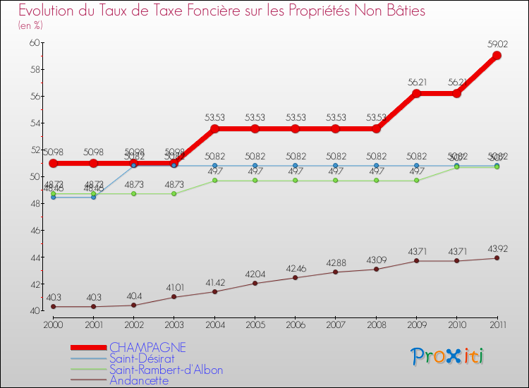 Evolution du taux de la taxe foncière sur les immeubles et terrains non batis pour CHAMPAGNE et les communes proches Comparaison des taux de la taxe foncière sur les immeubles et terrains non batis pour CHAMPAGNE et les communes voisines