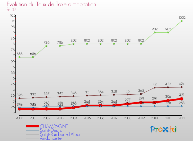 Evolution du taux de la taxe d'habitation pour CHAMPAGNE et les communes proches Comparaison des taux de la taxe d'habitation pour CHAMPAGNE et les communes voisines