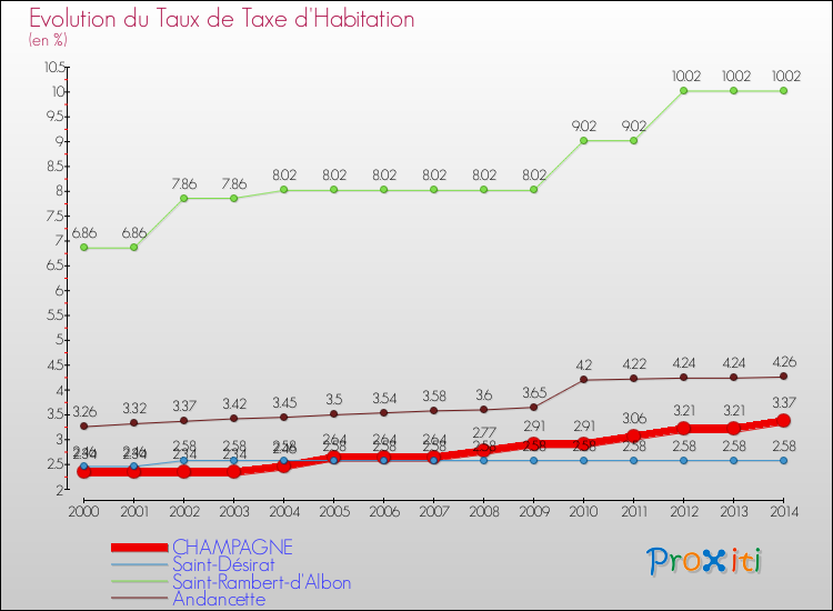 Evolution du taux de la taxe d'habitation pour CHAMPAGNE et les communes proches de 2000 à 2014 Comparaison des taux de la taxe d'habitation pour CHAMPAGNE et les communes voisines de 2000 à 2014