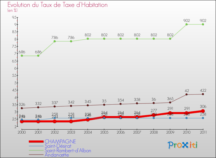 Evolution du taux de la taxe d'habitation pour CHAMPAGNE et les communes proches Comparaison des taux de la taxe d'habitation pour CHAMPAGNE et les communes voisines