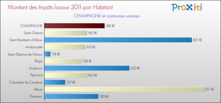 Montant des impôts locaux par Habitant pour CHAMPAGNE et les communes proches Comparaison des impôts locaux par habitant pour CHAMPAGNE et les communes voisines