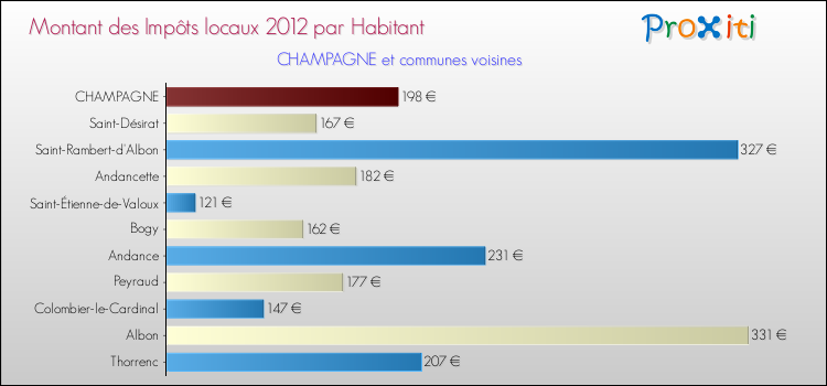 Montant des impôts locaux par Habitant pour CHAMPAGNE et les communes proches Comparaison des impôts locaux par habitant pour CHAMPAGNE et les communes voisines