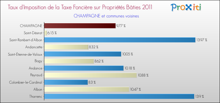 Taux d'imposition de la taxe foncière sur le bati 2011 pour CHAMPAGNE et les communes proches Comparaison des taux d'imposition de la taxe foncière sur le bati 2011 pour CHAMPAGNE et les communes voisines