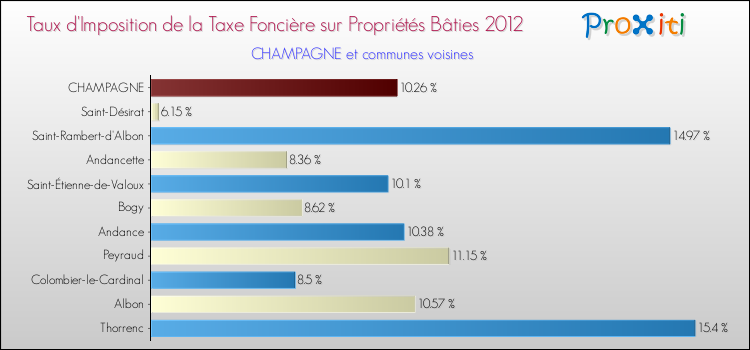 Taux d'imposition de la taxe foncière sur le bati 2012 pour CHAMPAGNE et les communes proches Comparaison des taux d'imposition de la taxe foncière sur le bati 2012 pour CHAMPAGNE et les communes voisines