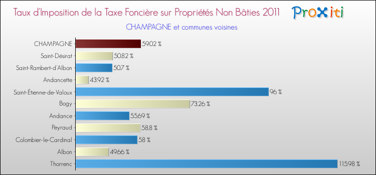 Taux d'imposition de la taxe foncière sur les immeubles et terrains non batis 2011 pour CHAMPAGNE et les communes proches Comparaison des taux d'imposition de la taxe foncière sur les immeubles et terrains non batis 2011 pour CHAMPAGNE et les communes voisines