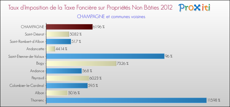 Taux d'imposition de la taxe foncière sur les immeubles et terrains non batis 2012 pour CHAMPAGNE et les communes proches Comparaison des taux d'imposition de la taxe foncière sur les immeubles et terrains non batis 2012 pour CHAMPAGNE et les communes voisines