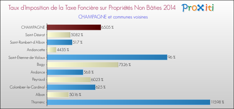 Taux d'imposition de la taxe foncière sur les immeubles et terrains non batis 2014 pour CHAMPAGNE et les communes proches Comparaison des taux d'imposition de la taxe foncière sur les immeubles et terrains non batis 2014 pour CHAMPAGNE et les communes voisines