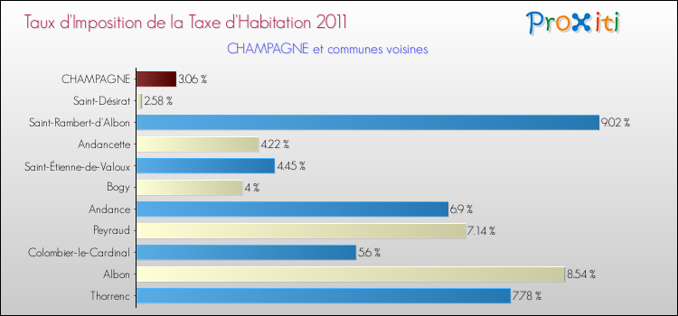 Taux d'imposition de la taxe d'habitation 2011 pour CHAMPAGNE et les communes proches Comparaison des taux d'imposition de la taxe d'habitation 2011 pour CHAMPAGNE et les communes voisines