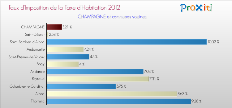 Taux d'imposition de la taxe d'habitation 2012 pour CHAMPAGNE et les communes proches Comparaison des taux d'imposition de la taxe d'habitation 2012 pour CHAMPAGNE et les communes voisines