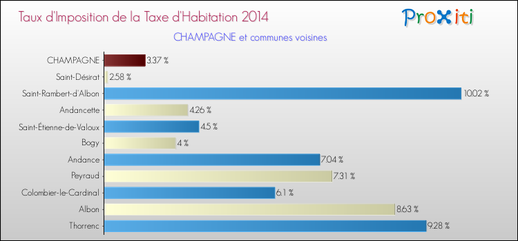 Taux d'imposition de la taxe d'habitation 2014 pour CHAMPAGNE et les communes proches Comparaison des taux d'imposition de la taxe d'habitation 2014 pour CHAMPAGNE et les communes voisines