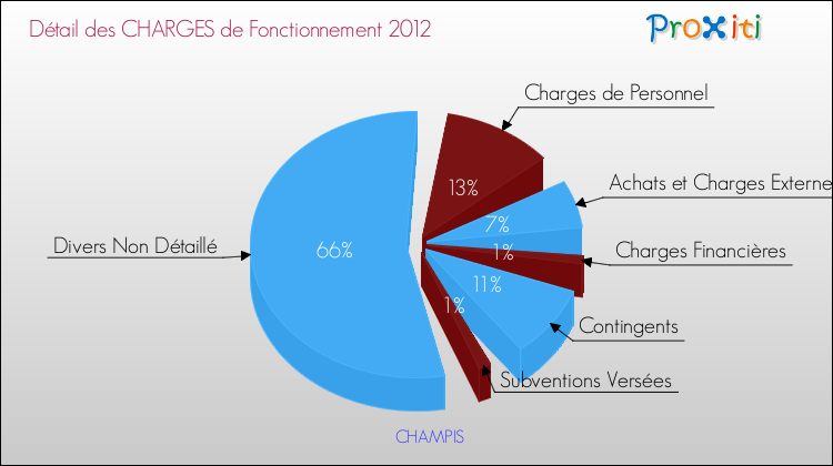Décomposition des Charges de Fonctionnement 2012 de la commune de CHAMPIS Charges de Fonctionnement 2012 pour la commune de CHAMPIS