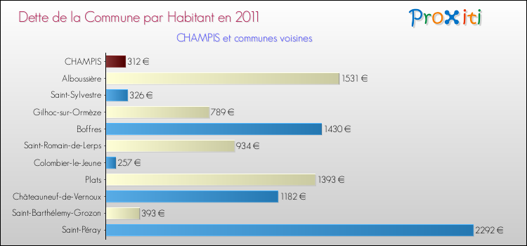Dette par habitant de la commune en 2011 pour CHAMPIS et les communes proches Comparaison de la dette par habitant de la commune en 2011 pour CHAMPIS et les communes voisines