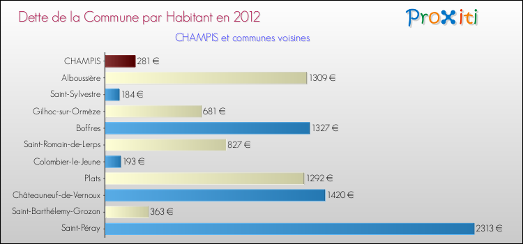 Dette par habitant de la commune en 2012 pour CHAMPIS et les communes proches Comparaison de la dette par habitant de la commune en 2012 pour CHAMPIS et les communes voisines