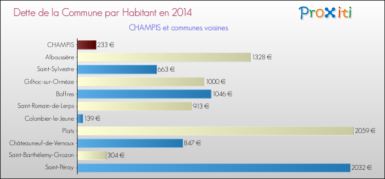 Dette par habitant de la commune en 2014 pour CHAMPIS et les communes proches Comparaison de la dette par habitant de la commune en 2014 pour CHAMPIS et les communes voisines