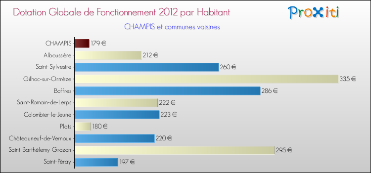 Montant des dotations globales de fonctionnement DGF par Habitant pour CHAMPIS et les communes proches Comparaison des des dotations globales de fonctionnement DGF par habitant pour CHAMPIS et les communes voisines