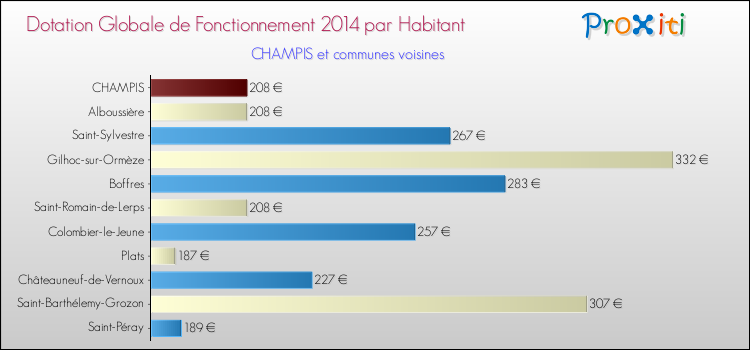 Montant des dotations globales de fonctionnement DGF par Habitant pour CHAMPIS et les communes proches en 2014. Comparaison des des dotations globales de fonctionnement DGF par habitant pour CHAMPIS et les communes voisines en 2014.