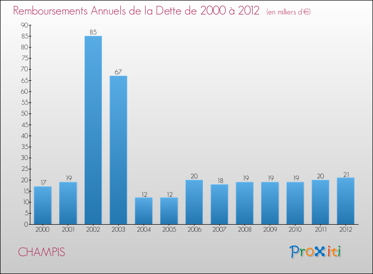 Evolution de l'annuité de la dette pour la commune de CHAMPIS de 2000 à 2012 Annuités de la dette pour CHAMPIS de 2000 à 2012