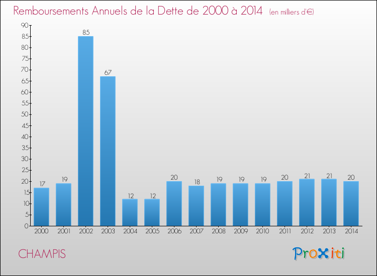 Evolution de l'annuité de la dette pour la commune de CHAMPIS de 2000 à 2014 Annuités de la dette pour CHAMPIS de 2000 à 2014