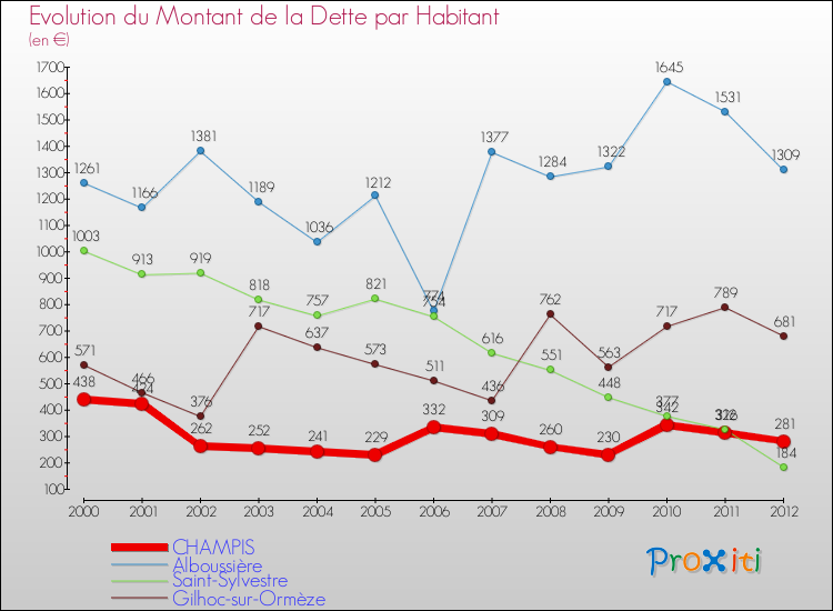 Evolution de la dette par habitant pour la commune de CHAMPIS et les communes proches de 2000 à 2012 Comparaison de la dette par habitant pour CHAMPIS et les communes voisines de 2000 à 2012