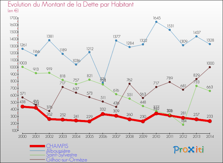 Evolution de la dette par habitant pour la commune de CHAMPIS et les communes proches de 2000 à 2014 Comparaison de la dette par habitant pour CHAMPIS et les communes voisines de 2000 à 2014