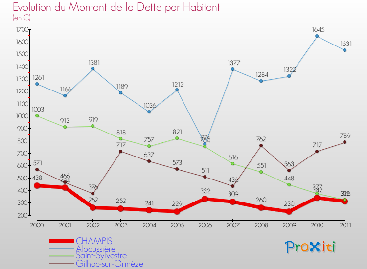Evolution de la dette par habitant pour la commune de CHAMPIS et les communes proches Comparaison de la dette par habitant pour CHAMPIS et les communes voisines