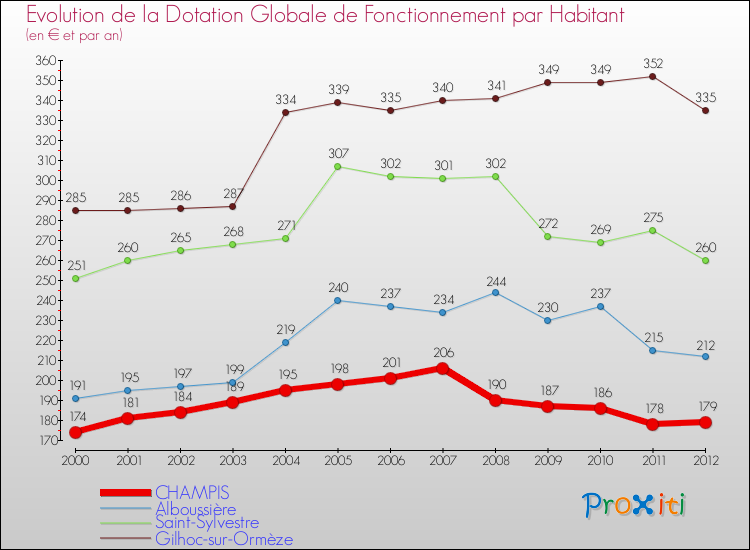 Evolution et montant de la dotation globale de fonctionnement par Habitant pour CHAMPIS et les communes proches Comparaison des dotations globales de fonctionnement par habitant pour CHAMPIS et les communes voisines