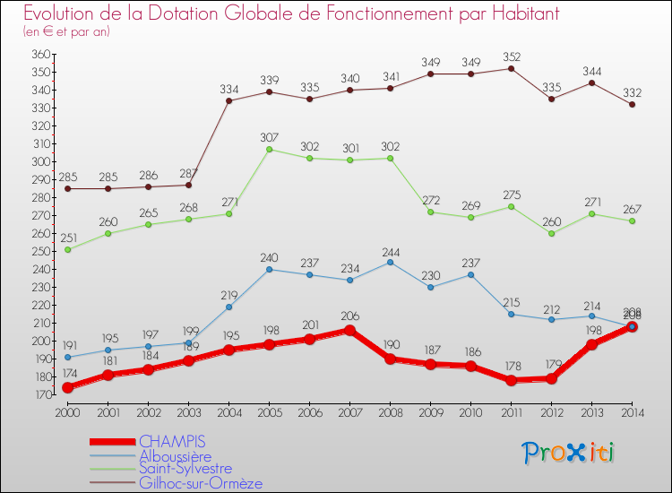 Evolution et montant de la dotation globale de fonctionnement par Habitant pour CHAMPIS et les communes proches de 2000 à 2014. Comparaison des dotations globales de fonctionnement par habitant pour CHAMPIS et les communes voisines de 2000 à 2014.