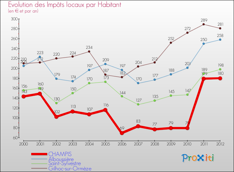 Evolution et montant des impôts locaux par Habitant pour CHAMPIS et les communes proches Comparaison des impôts locaux par habitant pour CHAMPIS et les communes voisines