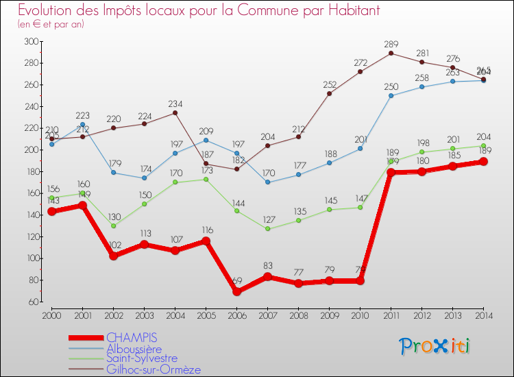 Evolution et montant des impôts locaux par Habitant pour CHAMPIS et les communes proches de 2000 à 2014 Comparaison des impôts locaux par habitant pour CHAMPIS et les communes voisines de 2000 à 2014