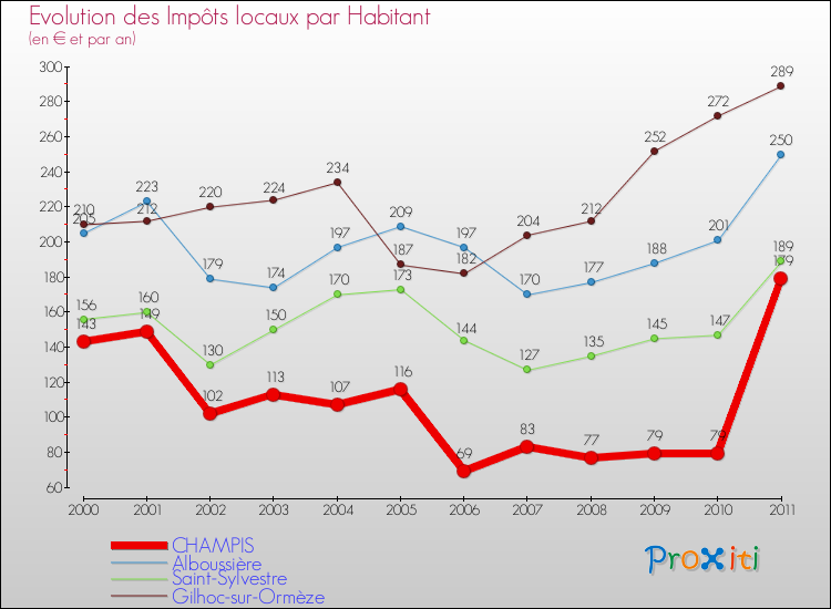 Evolution et montant des impôts locaux par Habitant pour CHAMPIS et les communes proches Comparaison des impôts locaux par habitant pour CHAMPIS et les communes voisines