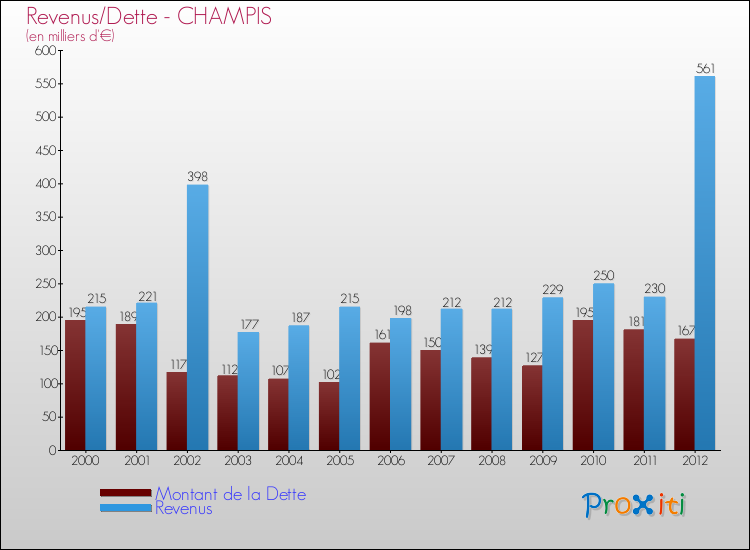 Evolution comparée de la dette et des revenus pour la commune de CHAMPIS de 2000 à 2012 Comparaison de la dette et des revenus pour CHAMPIS de 2000 à 2012