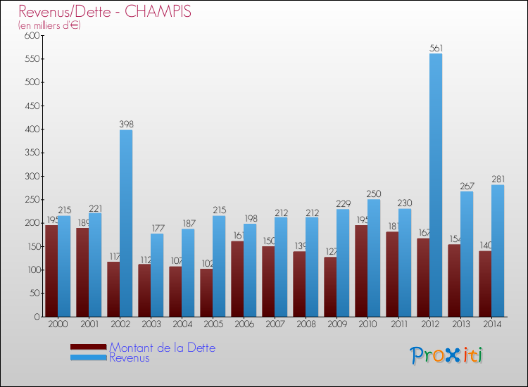Evolution comparée de la dette et des revenus pour la commune de CHAMPIS de 2000 à 2014 Comparaison de la dette et des revenus pour CHAMPIS de 2000 à 2014