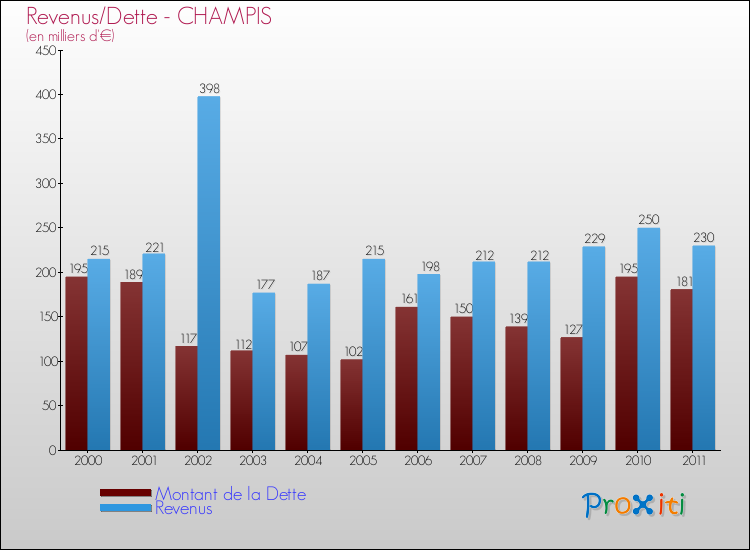 Evolution comparée de la dette et des revenus pour la commune de CHAMPIS de 2000 à 2011 Comparaison de la dette et des revenus pour CHAMPIS de 2000 à 2011