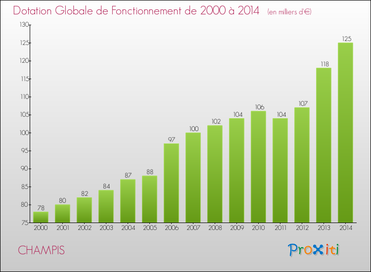 Evolution du montant de la Dotation Globale de Fonctionnement pour la commune de CHAMPIS de 2000 à 2014 Evolution du montant de la Dotation Globale de Fonctionnement pour CHAMPIS de 2000 à 2014