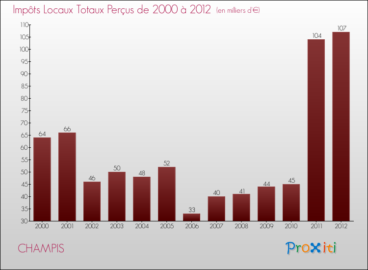 Evolution des Impôts Locaux pour la commune de CHAMPIS de 2000 à 2012 Evolution des Impôts Locaux pour CHAMPIS de 2000 à 2012