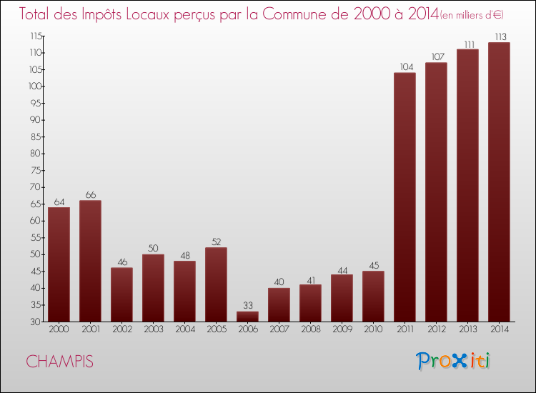 Evolution des Impôts Locaux pour la commune de CHAMPIS de 2000 à 2014 Evolution des Impôts Locaux pour CHAMPIS de 2000 à 2014