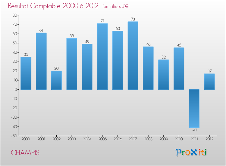 Evolution du résultat comptable pour la commune de CHAMPIS de 2000 à 2012 Evolution du résultat comptable pour CHAMPIS de 2000 à 2012