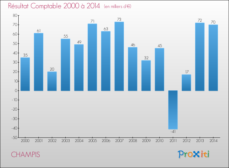 Evolution du résultat comptable pour la commune de CHAMPIS de 2000 à 2014 Evolution du résultat comptable pour CHAMPIS de 2000 à 2014