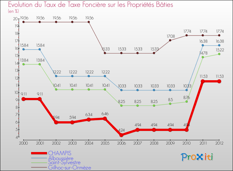 Evolution du taux de la taxe foncière sur le bati pour CHAMPIS et les communes proches de 2000 à 2012 Comparaison des taux de taxe foncière sur le bati pour CHAMPIS et les communes voisines de 2000 à 2012