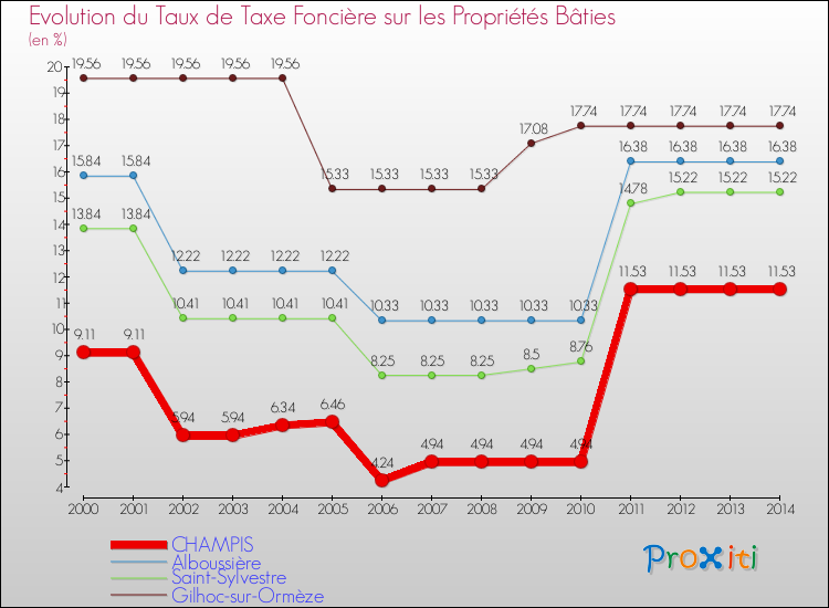 Evolution du taux de la taxe foncière sur le bati pour CHAMPIS et les communes proches de 2000 à 2014 Comparaison des taux de taxe foncière sur le bati pour CHAMPIS et les communes voisines de 2000 à 2014