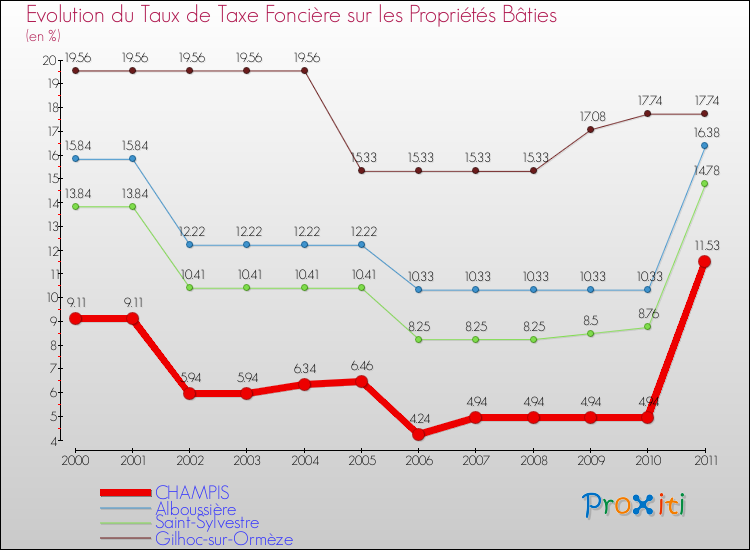Evolution du taux de la taxe foncière sur le bati pour CHAMPIS et les communes proches Comparaison des taux de taxe foncière sur le bati pour CHAMPIS et les communes voisines