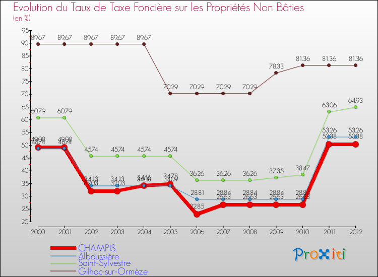 Evolution du taux de la taxe foncière sur les immeubles et terrains non batis pour CHAMPIS et les communes proches de 2000 à 2012 Comparaison des taux de la taxe foncière sur les immeubles et terrains non batis pour CHAMPIS et les communes voisines de 2000 à 2012