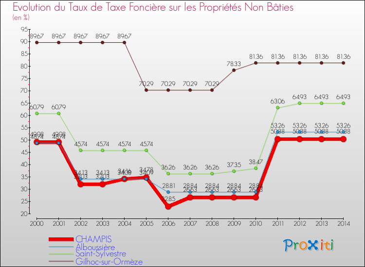 Evolution du taux de la taxe foncière sur les immeubles et terrains non batis pour CHAMPIS et les communes proches de 2000 à 2014 Comparaison des taux de la taxe foncière sur les immeubles et terrains non batis pour CHAMPIS et les communes voisines de 2000 à 2014