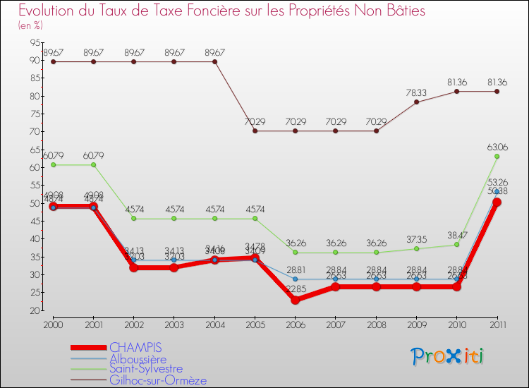 Evolution du taux de la taxe foncière sur les immeubles et terrains non batis pour CHAMPIS et les communes proches Comparaison des taux de la taxe foncière sur les immeubles et terrains non batis pour CHAMPIS et les communes voisines
