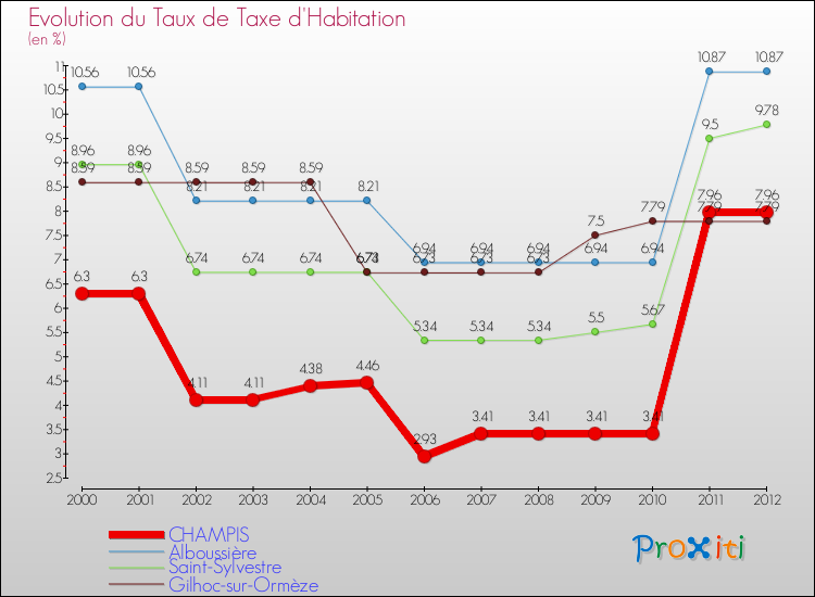 Evolution du taux de la taxe d'habitation pour CHAMPIS et les communes proches Comparaison des taux de la taxe d'habitation pour CHAMPIS et les communes voisines