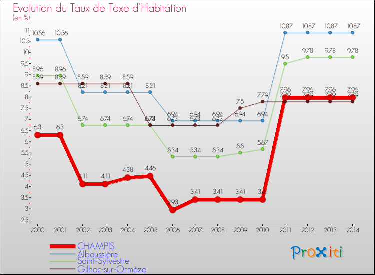 Evolution du taux de la taxe d'habitation pour CHAMPIS et les communes proches de 2000 à 2014 Comparaison des taux de la taxe d'habitation pour CHAMPIS et les communes voisines de 2000 à 2014